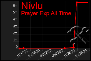 Total Graph of Nivlu