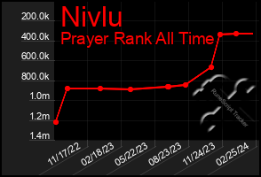 Total Graph of Nivlu