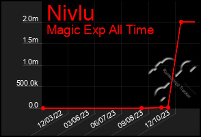 Total Graph of Nivlu