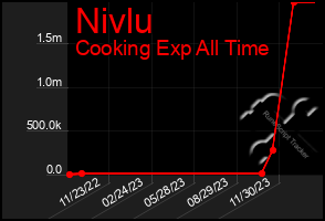 Total Graph of Nivlu