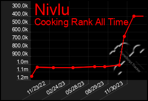 Total Graph of Nivlu
