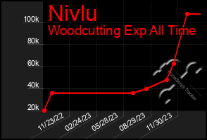 Total Graph of Nivlu