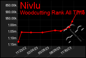 Total Graph of Nivlu