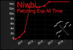 Total Graph of Niwbi