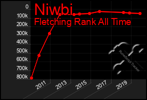 Total Graph of Niwbi