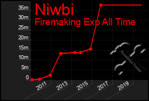 Total Graph of Niwbi