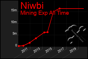 Total Graph of Niwbi