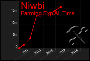 Total Graph of Niwbi