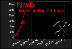 Total Graph of Niwbi