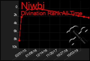 Total Graph of Niwbi