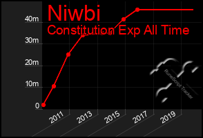 Total Graph of Niwbi