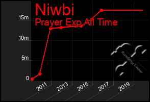 Total Graph of Niwbi