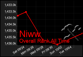 Total Graph of Niww