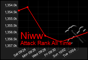 Total Graph of Niww