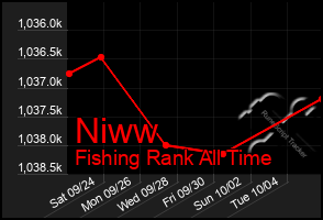 Total Graph of Niww