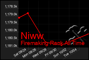 Total Graph of Niww