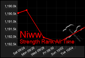 Total Graph of Niww