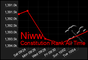 Total Graph of Niww