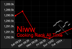 Total Graph of Niww