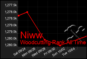 Total Graph of Niww