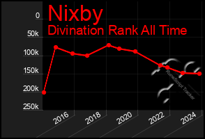 Total Graph of Nixby