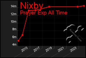 Total Graph of Nixby