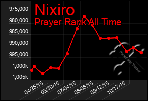 Total Graph of Nixiro