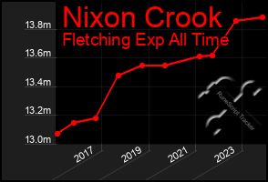 Total Graph of Nixon Crook