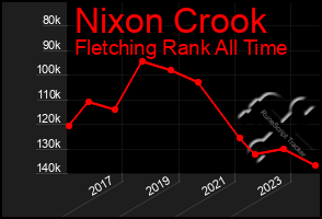 Total Graph of Nixon Crook