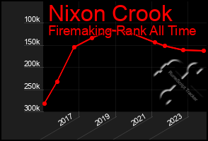 Total Graph of Nixon Crook