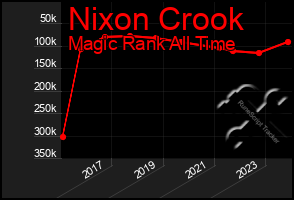 Total Graph of Nixon Crook