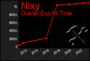 Total Graph of Nixy