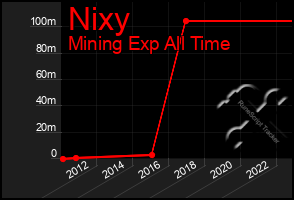 Total Graph of Nixy