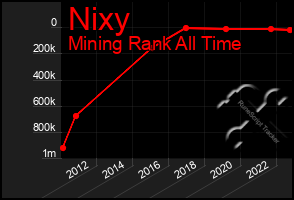 Total Graph of Nixy