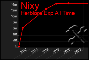 Total Graph of Nixy