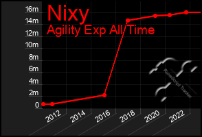 Total Graph of Nixy