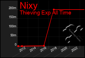 Total Graph of Nixy