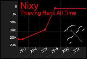 Total Graph of Nixy