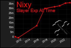 Total Graph of Nixy