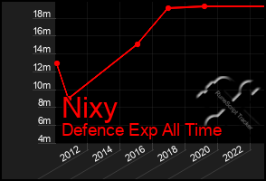 Total Graph of Nixy