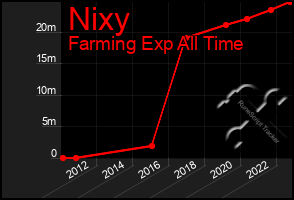 Total Graph of Nixy