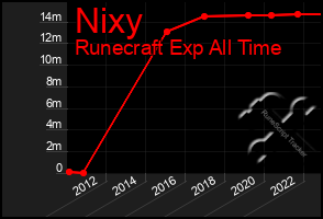 Total Graph of Nixy