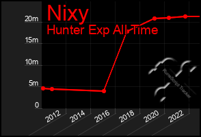 Total Graph of Nixy