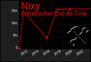 Total Graph of Nixy