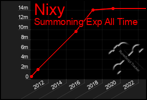 Total Graph of Nixy