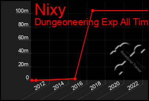 Total Graph of Nixy