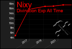 Total Graph of Nixy