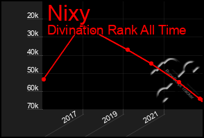 Total Graph of Nixy