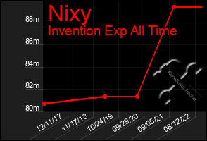 Total Graph of Nixy