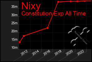 Total Graph of Nixy